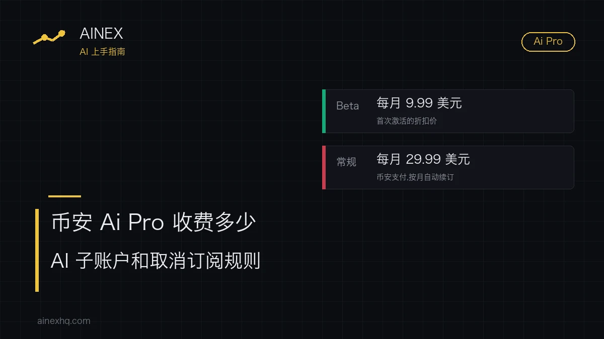 AINEX 封面示意图:左侧标题「币安 Ai Pro 收费多少,AI 子账户和取消订阅规则」,右侧两行分别是 Beta 阶段首次激活每月 9.99 美元、常规每月 29.99 美元