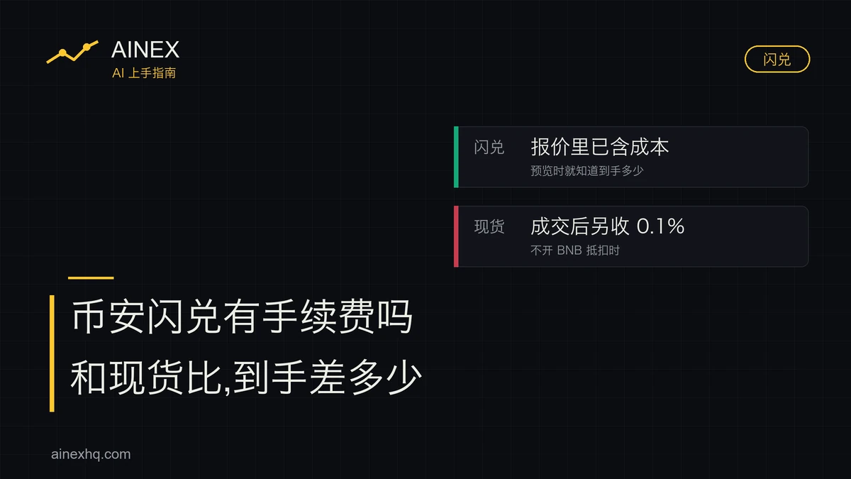 AINEX 封面示意图:左侧标题「币安闪兑有手续费吗,和现货比到手差多少」,右侧两行对照闪兑成本含在报价里、现货成交后另收 0.1%